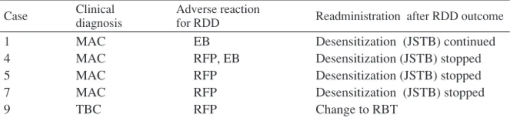 Table 5 Second treatment after rapid drug desensitization (RDD) and outcome Case Clinical  diagnosis Adverse reaction for RDD Readministration  after RDD outcome 1 4 5 7 9 MACMACMACMACTBC EB RFP, EBRFPRFPRFP Desensitization  (JSTB) continuedDesensitization