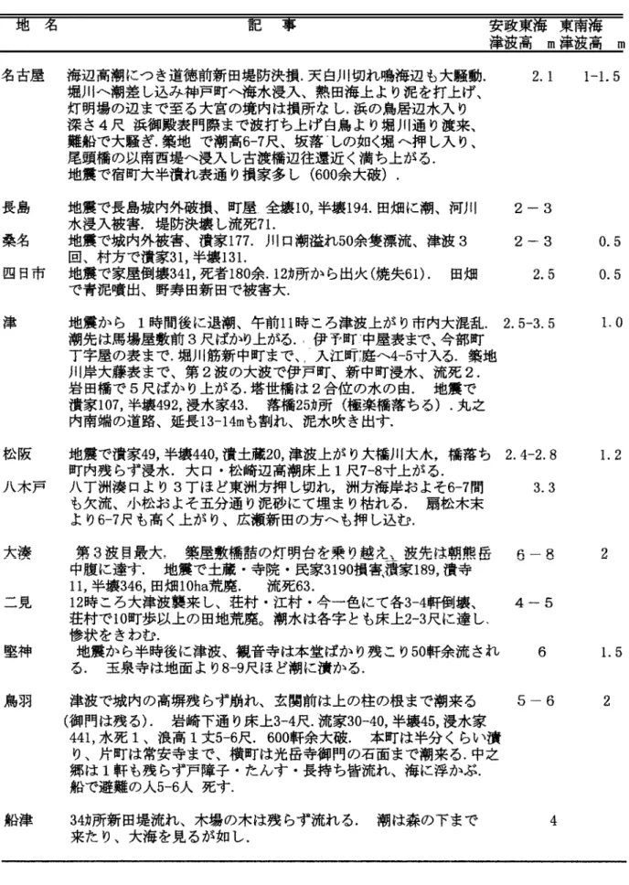 表 1  伊勢湾岸(名古屋～鳥羽)における安政東海津波の記録 