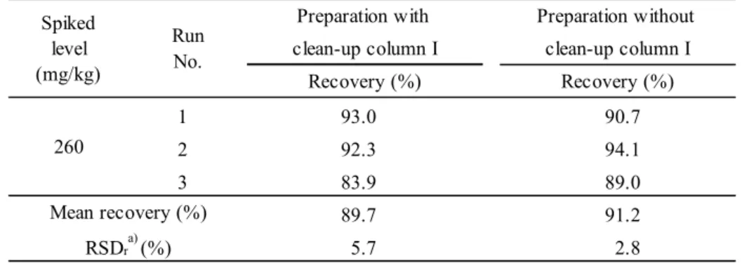 Table 4      Effects of omission of clean-up column I (Mega Bond Elut C18)  1 93.0 2 92.3 3 83.9 89.7 5.7Spikedlevel(mg/kg)