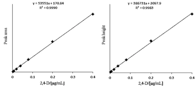 Fig. 2      Calibration curves of 2,4-D by peak area (left) and peak height (right)   