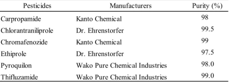 Table 2      Pesticide standards used in this study 