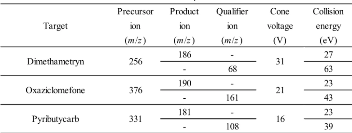 Table 2      MS/MS parameters 