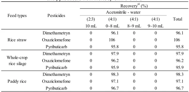 Table 3      Elution patterns of dimethametryn, oxaziclomefone,    and pyributicarb from InertSep Slim-J C18-B 