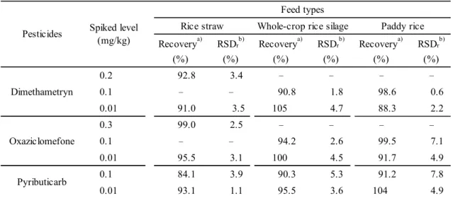 Table 4      Recoveries of pesticides    Recovery a) RSD r b) Recovery a) RSD r b) Recovery a) RSD r b) (%) (%) (%) (%) (%) (%) 0.2     92.8     3.4 - - -  -0.1 - -     90.8     1.8     98.6     0.6 0.01     91.0        3.5 105     4.7     88.3     2.2 0.3