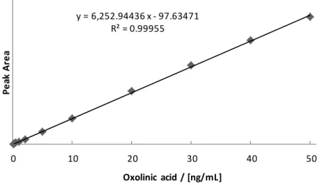 Fig. 2      Calibration curve of oxolinic acid by peak areas   