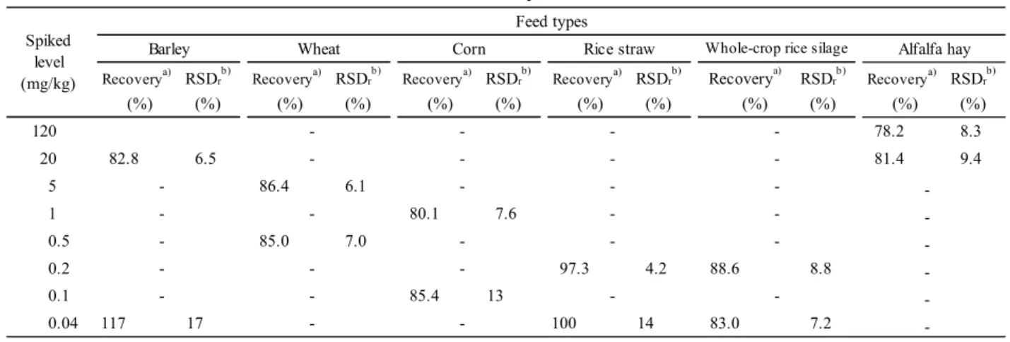 Table 4      Recovery test for GLYP  (%) (%) (%) (%) (%) (%) (%) (%) (%) (%) (%) (%) 120 - - - - 78.2 8.3 20 82.8 6.5 - - - - 81.4 9.4 5 - 86.4 6.1 - - -  -1 - - 80.1 7.6 - -  -0.5 - 85.0 7.0 - - -  -0.2 - - - 97.3 4.2 88.6 8.8  -0.1 - - 85.4 13 - -  -0.04