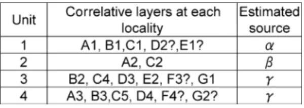 Table 1. Summary of units consisting of the upper slope of Maekake-yama and correlative layers at each  local-ity described in this study