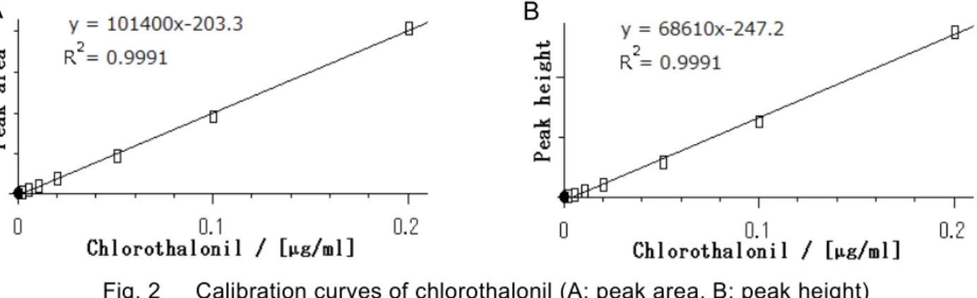 Fig. 2      Calibration curves of chlorothalonil (A: peak area, B: peak height) 