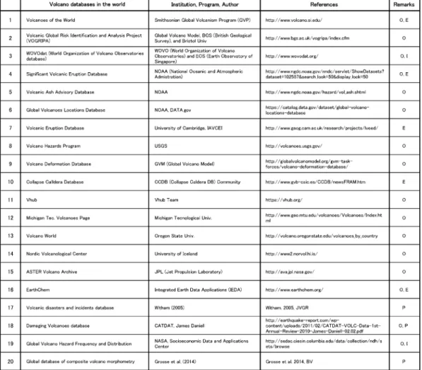 Table 2. List of major volcano databases of the world.