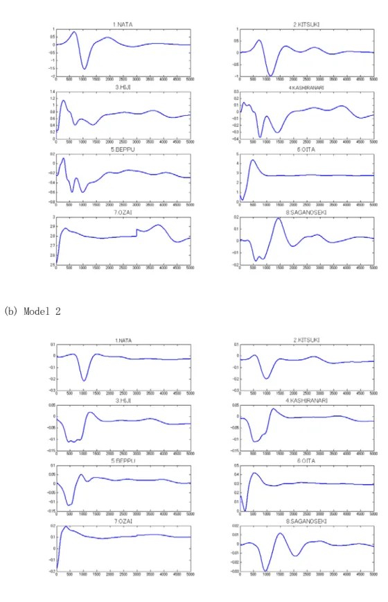 図 11 各都市での津波波形  Fig.11 Tsunami waveform at each city 