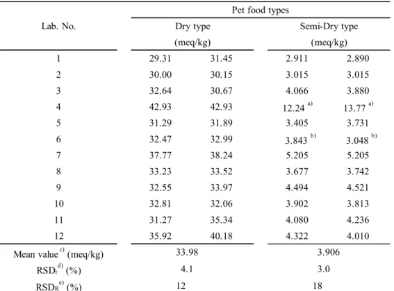 Table 9    Collaborative study results of peroxide value (meq/kg)  1 2 3 4 5 6 7 8 9 10 11 12
