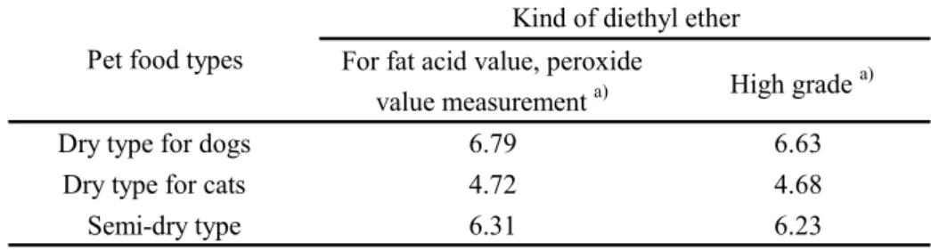 Table 4    Comparison of diethyl ether for acid value measurement 
