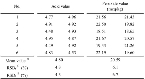 Table 7      Intermediate precision of acid value and peroxide value  1 4.77 4.96 21.56 21.43 2 4.91 4.92 22.50 19.82 3 4.48 4.93 18.51 18.65 4 4.95 4.87 21.67 20.57 5 4.49 4.92 19.33 21.26 6 4.83 4.53 22.19 19.60 Mean value  a) RSD r  b)   (%) RSD I  c)  