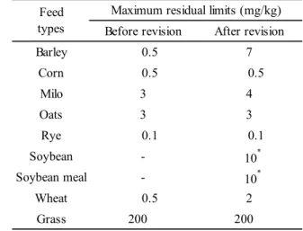 Table 1      Maximum residual limit of dicamba in feeds 