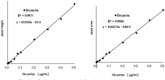 Fig. 2      Calibration curves of dicamba by peak height and area   