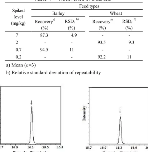Table 4      Recoveries of dicamba  Recovery a) RSD r b) Recovery a) RSD r b) (%) (%) (%) (%) 7 87.3 4.9 -  -2 - - 93.5 9.3 0.7 94.5 11 -  -0.2 - - 92.2 11Spikedlevel(mg/kg)Feed typesBarleyWheat a) Mean (n=3) 