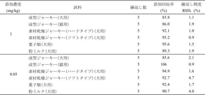 表 5-2  水銀の添加回収試験結果  添加濃度 添加回収率 繰返し精度 (mg/kg) (%) RSD r 　(%) 成型ジャーキー(犬用) 5     85.8 1.1 成型ジャーキー(猫用) 5     86.0 1.9 素材乾燥ジャーキー(ハードタイプ)(犬用) 5     92.1 1.0 素材乾燥ジャーキー(ソフトタイプ)(犬用) 5     95.2 0.9 菓子類(犬用) 5     95.6 1.5 粉ミルク(犬用) 5     89.3 1.9 成型ジャーキー(犬用) 5     85.