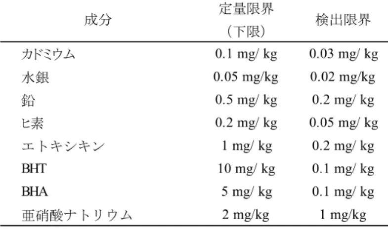 表 6  検討した分析法における愛玩動物用飼料の定量限界（下限）及び検出限界  4  まとめ  重金属等（カドミウム，水銀，鉛及びヒ素）及び添加物（エトキシキン，BHT，BHA 及び亜硝 酸ナトリウム）の検査法収載法のスナック製品等への適用範囲の追加について検討した結果，表 7 のとおり，亜硝酸ナトリウムの一部で適用できないものがあったほかは，すべて適用範囲の追加が 可能であった． また，定量限界（下限）及び検出限界は，検査法収載法に規定された値を変更することなく，ス ナック製品等に適用することが可能であっ
