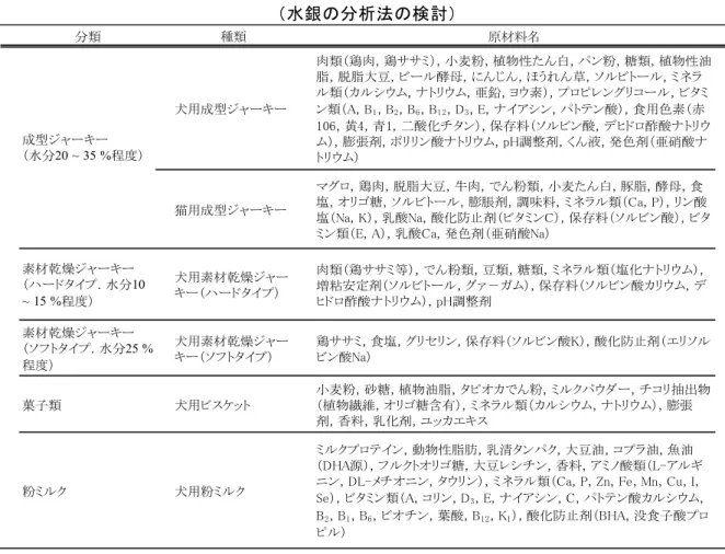 表 2-1  検討に用いた試料の分類，種類及びその原材料名  （カドミウム，鉛及びヒ素の分析法の検討）  分類 種類 原材料名 成型ジャーキー （水分20 ~ 35 %程度） 猫用成型ジャーキー 肉類（鶏肉，牛肉），大豆たん白，小麦粉，魚肉，牛脂，またたび，グリセリン，増粘安定剤（加工澱粉），ソルビトール，ミネラル類（カルシウム，リン，ナトリウ ム），保存料（ソルビン酸，デヒドロ酢酸ナトリウム），調味料，発色剤（亜硝酸ナ トリウム），消臭剤（ポリアクリル酸ナトリウム），食用色素（カラメル，赤106），ビタ 