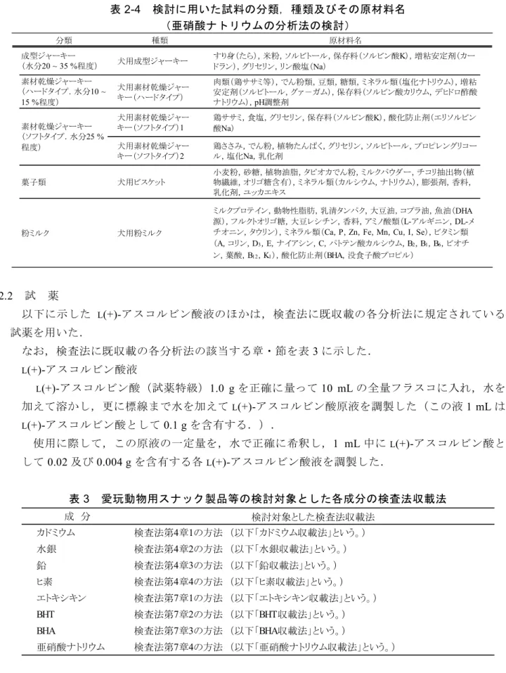 表 2-4  検討に用いた試料の分類，種類及びその原材料名  （亜硝酸ナトリウムの分析法の検討）  分類 種類 原材料名 成型ジャーキー （水分20 ~ 35 %程度） 犬用成型ジャーキー すり身（たら），米粉，ソルビトール，保存料（ソルビン酸K），増粘安定剤（カー ドラン），グリセリン，リン酸塩（Na） 素材乾燥ジャーキー （ハードタイプ．水分10 ~ 15 %程度） 犬用素材乾燥ジャーキー（ハードタイプ） 肉類（鶏ササミ等），でん粉類，豆類，糖類，ミネラル類（塩化ナトリウム），増粘 安定剤（ソルビトール