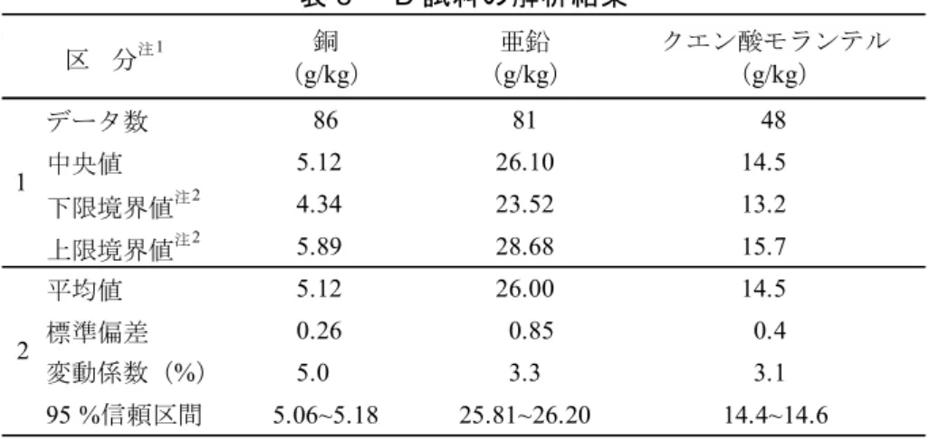 表 8      D 試料の解析結果  銅 亜鉛 クエン酸モランテル （ g/kg ） （ g/kg ） （ g/kg ） データ数 86 81 48 中央値 5.12 26.10 14.5 下限境界値 注2 4.34 23.52 13.2 上限境界値 注2 5.89 28.68 15.7 平均値 5.12 26.00 14.5 標準偏差 0.26 0.85 0.4 変動係数（%） 5.0 3.3 3.1 95 % 信頼区間 5.06~5.18 25.81~26.20 14.4~14.6区   分注112 