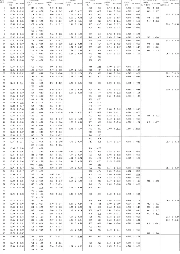 表 5  A，B 及び D 試料  A試料 分析値 分析値 分析値 分析値 分析値 分析値 分析値 分析値 分析値 (%) (%) (%) (%) (%) (%) (%) (g(力価)/t) (g(力価)/t) 1 12.88 1 -0.30 18.16 3 0.39 3.10 2 -1.28 5.30 1 -0.38 0.718 2 1.53 0.590 1 -0.08 33.3 2 0.38 2 12.73 1 -0.95 18.16 4 0.39 3.36 3 0.47 4.95 3 -0.22 5.