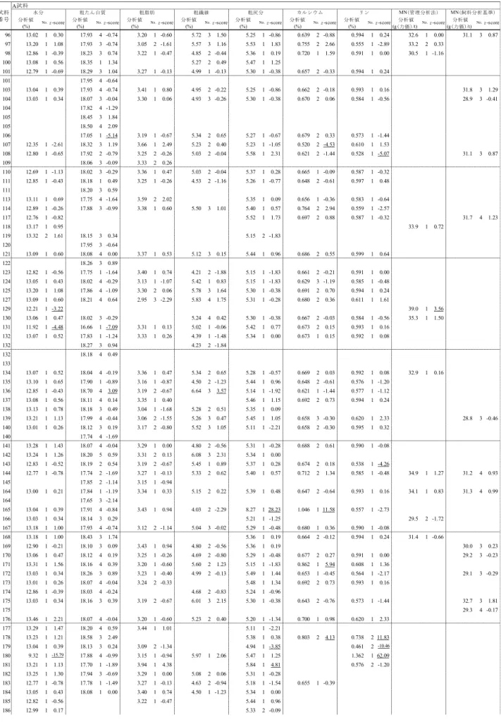 表 5  A，B 及び D 試料  A試料 分析値 分析値 分析値 分析値 分析値 分析値 分析値 分析値 分析値 (%) (%) (%) (%) (%) (%) (%) (g(力価)/t) (g(力価)/t) 96 13.02 1 0.30 17.93 4 -0.74 3.20 1 -0.60 5.72 3 1.50 5.25 1 -0.86 0.639 2 -0.88 0.594 1 0.24 32.6 1 0.00 31.1 3 0.87 97 13.20 1 1.08 17.93 3 -0.74 3