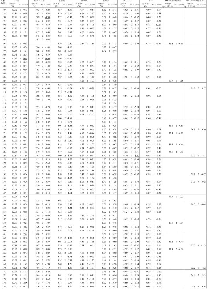 表 5  A，B 及び D 試料  A試料 分析値 分析値 分析値 分析値 分析値 分析値 分析値 分析値 分析値 (%) (%) (%) (%) (%) (%) (%) (g(力価)/t) (g(力価)/t) 187 12.92 1 -0.13 18.03 4 -0.24 3.57 1 1.88 4.97 1 -0.17 5.12 1 -2.11 0.638 2 -0.91 0.599 1 0.64 188 12.82 1 -0.56 17.97 4 -0.54 3.19 2 -0.67 6.24 2 2