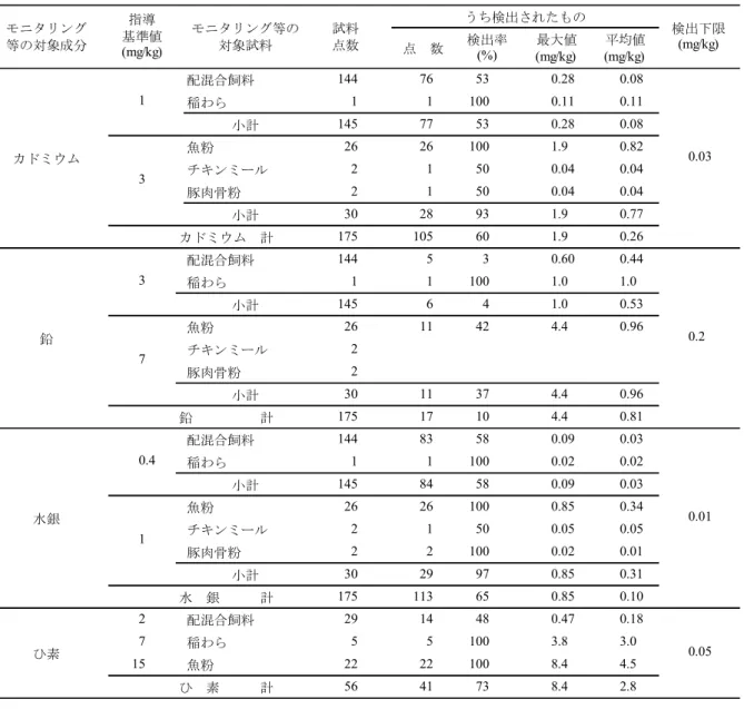 表 3  重金属等のモニタリング等の結果  点　数 検出率 (%)  最大値 (mg/kg)  平均値(mg/kg) 配混合飼料 144 76 53 0.28 0.08 稲わら 1 1 100 0.11 0.11 小計 145 77 53 0.28 0.08 魚粉 26 26 100 1.9 0.82 チキンミール 2 1 50 0.04 0.04 豚肉骨粉 2 1 50 0.04 0.04 小計 30 28 93 1.9 0.77 カドミウム　計 175 105 60 1.9 0.26 配混合飼料 144