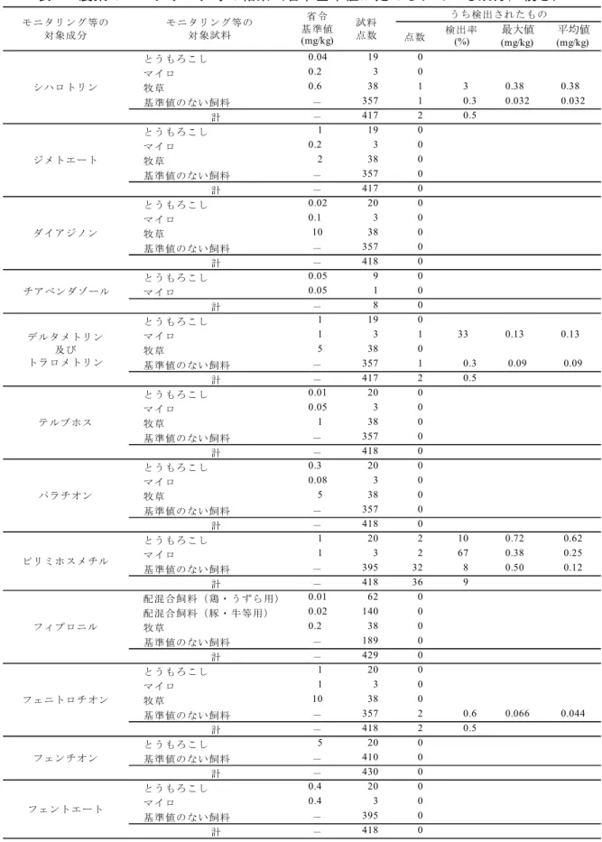表 4  農薬のモニタリング等の結果（省令基準値が定められている成分，続き）  点数 検出率 (%) 最大値 (mg/kg) 平均値(mg/kg) とうもろこし 0.04 19 0 マイロ 0.2 3 0 牧草 0.6 38 1 3 0.38 0.38 基準値のない飼料 － 357 1 0.3 0.032 0.032 計 － 417 2 0.5 とうもろこし 1 19 0 マイロ 0.2 3 0 牧草 2 38 0 基準値のない飼料 － 357 0 計 － 417 0 とうもろこし 0.02 20 0 マイ