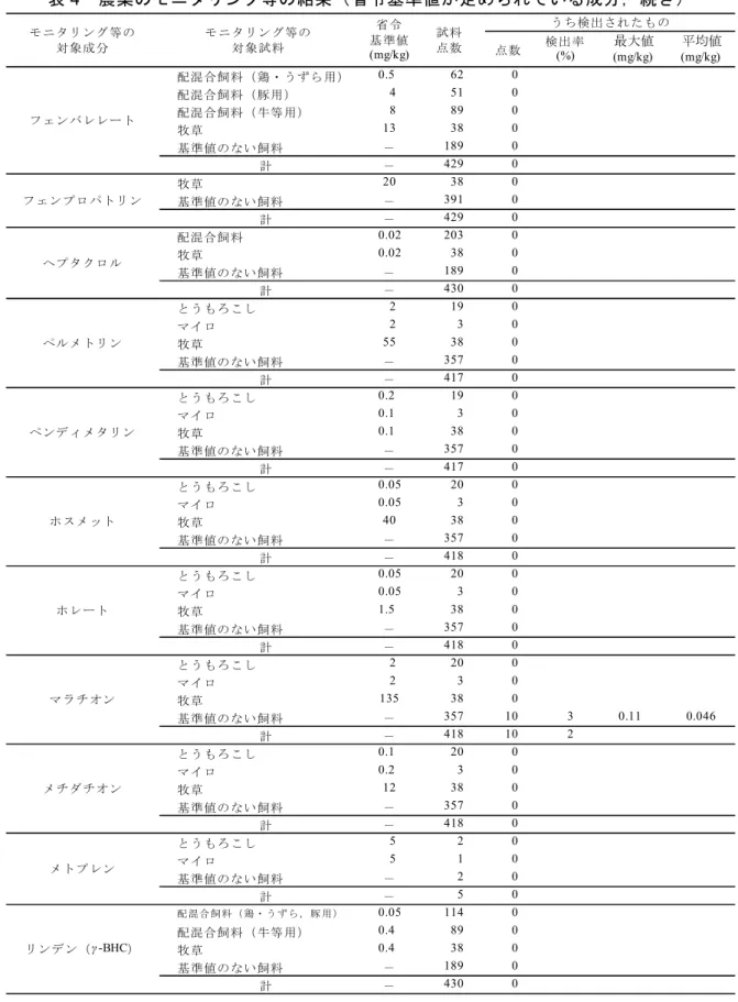 表 4  農薬のモニタリング等の結果（省令基準値が定められている成分，続き）  点数 検出率 (%) 最大値 (mg/kg) 平均値(mg/kg) 配混合飼料（鶏・うずら用） 0.5 62 0 配混合飼料（豚用） 4 51 0 配混合飼料（牛等用） 8 89 0 牧草 13 38 0 基準値のない飼料 － 189 0 計 － 429 0 牧草 20 38 0 基準値のない飼料 － 391 0 計 － 429 0 配混合飼料 0.02 203 0 牧草 0.02 38 0 基準値のない飼料 － 189 0 計
