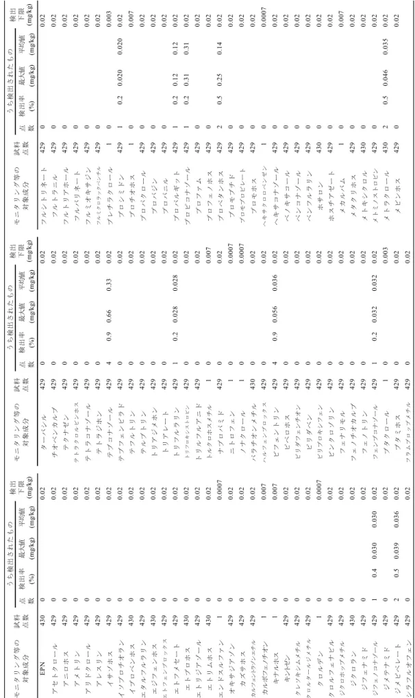 表 5  農薬のモニタリング等の結果（省令基準値が定められていない成分）  表5農薬のモニタリング等の結果（省令基準値が定められていない成分） 検出率最大値平均値検出率最大値平均値検出率最大値平均値 (%)(mg/kg)(mg/kg)(%)(mg/kg)(mg/kg)(%)(mg/kg)(mg/kg) EPN43000.02 ターバシル42900.02フルシトリネート42900.02 アセトクロール42900.02チオベンカルブ42900.02フルトラニル42900.02 アニロホス42900.02テクナゼ