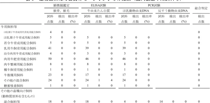表 9  動物由来たん白質のモニタリング等の結果（国内製造牛用飼料等）  試料 検出 検出率 試料 検出 検出率 試料 検出 検出率 試料 検出 検出率 検出 点数 点数 (%) 点数 点数 (%) 点数 点数 (%) 点数 点数 (%) 点数 ほ乳期子牛育成用代用乳用配合飼料 4 0 0 0 ほ乳期子牛育成用配合飼料 5 0 0 5 0 0 5 0 0 0 若令牛育成用配合飼料 5 0 0 5 0 0 5 0 0 0 乳用牛飼育用配合飼料 41 0 0 39 0 0 39 0 0 0 幼令肉用牛育成用配合