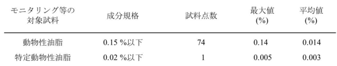 表 11  不溶性不純物のモニタリング等の結果  動物性油脂 0.15 %以下 74 0.14 0.014 特定動物性油脂 0.02 %以下 1 0.005 0.003 平均値成分規格(%)モニタリング等の対象試料試料点数最大値(%) 3.4  サルモネ ラ  飼料原料 157 点及び配混合飼料 141 点について，サルモネラのモニタリング等を実施した結 果，飼料原料 157 点のうち 2 点が陽性（陽性率 1.3  % ）であった．なお，前年度及び前々年度の 陽性率は，それぞれ 1.3  % 及び 0.7