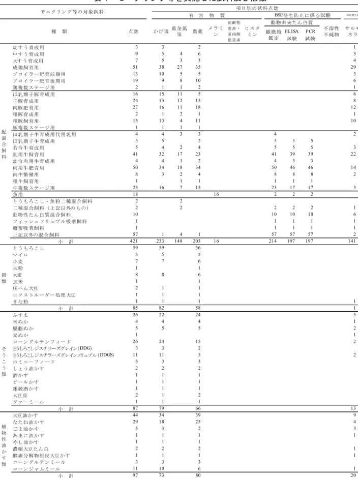 表 1    モニタリング等を実施した試料及び点数  幼すう 育成 用 3 3 2 1 中すう 育成 用 9 5 4 6 3 大す う育 成用 7 5 3 3 4 成鶏飼 育用 51 38 27 35 29 ブロイ ラー 肥育前 期用 13 10 5 5 3 ブロイ ラー 肥育後 期用 19 9 8 10 6 鶏複数 ステ ージ用 2 1 1 2 1 ほ乳期 子豚 育成用 16 15 11 5 6 子豚育 成用 24 13 12 15 8 肉豚肥 育用 27 16 11 18 12 種豚育 成用 2 1 2