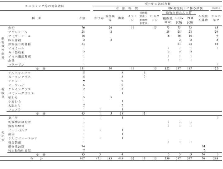 表 1    モニタリング等を実施した試料及び点数（続き）  魚粉 76 26 16 15 73 73 73 65 チキン ミー ル 28 2 28 28 28 26 フェザ ーミ ール 16 16 16 16 9 豚肉骨 粉 2 2 2 2 2 原料混 合肉 骨粉 23 23 23 18 イカミ ール 1 1 1 1 1 カニ殻 粉末 2 2 2 2 イカ内 臓溶 解液 1 1 1 1 魚醤 1 1 1 1 コラー ゲン 1 1 小　 計 151 30 16 15 122 147 147 122 アルフ 