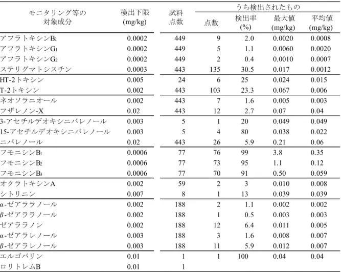 表 2-2  指導基準値等が定められていないかび毒及びエンドファイト産生毒素の モニタリング等の結果  点数 検出率 (%)  最大値 (mg/kg)  平均値(mg/kg) アフラトキシンB 2 0.0002 449 9 2.0 0.0020 0.0008 アフラトキシンG 1 0.0002 449 5 1.1 0.0060 0.0020 アフラトキシンG 2 0.0002 449 2 0.4 0.0010 0.0007 ステリグマトシスチン 0.0003 443 135 30.5 0.017 0.001