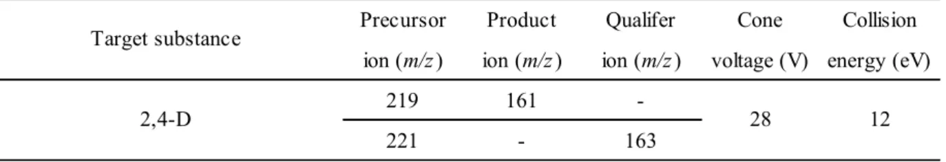 Table 1      Operating conditions of LC-MS/MS  Column Waters, Atlantis T3 (2.1 mm i.d