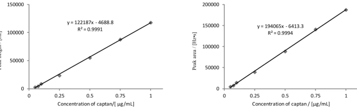 Fig. 2-2      Calibration curves of captan using injector at 140 degrees centigrade    (left：height, right：area)  3.2   カラム処理 I の溶出画分の検討  2.6 によりカラム処理 I の溶出画分を確認した結果は Table  4 のとおりであり，キャプタンは 0~100 mL の画分で溶出し，100 mL 以後の画分には溶出は認められなかった．    以上の結果から，JFRL 法ではヘキ