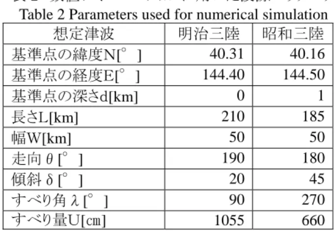 Table 1 Result of verification of source model  モデル  地点数  Ｋ  κ  相田(1977)  184 1.25 1.673  明治 Tanioka and  Satake(1996) 184 1.85 1.557  昭和 相田(1977)  194 0.93 1.463  再現計算に必要とされる精度は，0.8≦Ｋ≦1.2，κ ≦1.6 とされている．Ｋ値はすべり量を調整することで 改善されるので，明治三陸津波に対しては，κ値の 小さい Tanioka a
