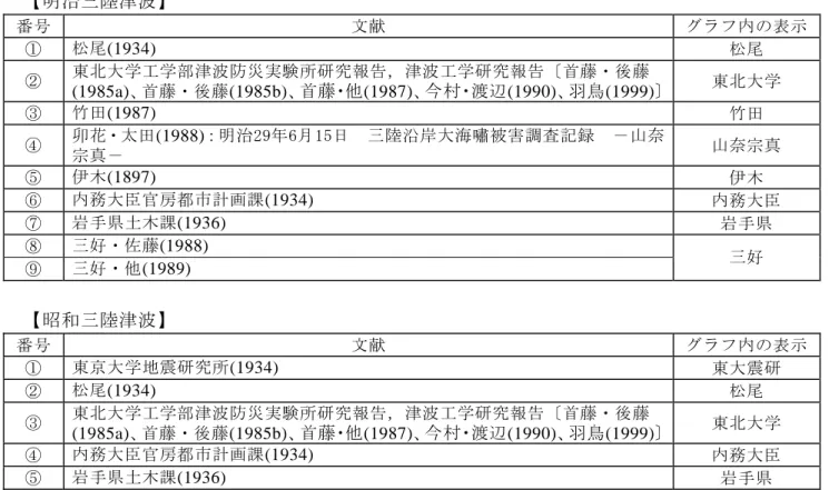Table 3 Documents used to verify the tsunami run-up height records. 