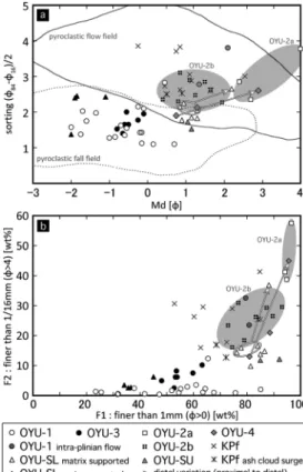 Fig. 8. (a) Median grain size versus sorting plot (Mdø/σø) for the all of Heian eruptive units