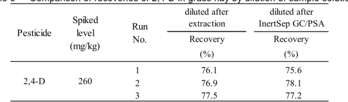 Table 3      Comparison of recoveries of 2,4-D in grass hay by dilution of sample solution  1 2 3 75.676.978.177.577.2 RecoverySpikedlevel(mg/kg)diluted afterextraction diluted after InertSep GC/PSA(%)(%)PesticideRunNo.2,4-D260Recovery76.1 3.4  妨害物質の検討    