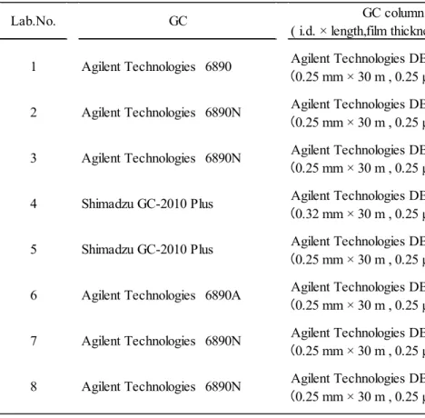 Table 9      Instruments used in the collaborative study  GC column ( i.d. × length,film thickness) Agilent Technologies DB-17 ( 0.25 mm × 30 m , 0.25 µm) Agilent Technologies DB-17 ( 0.25 mm × 30 m , 0.25 µm) Agilent Technologies DB-17 ( 0.25 mm × 30 m , 