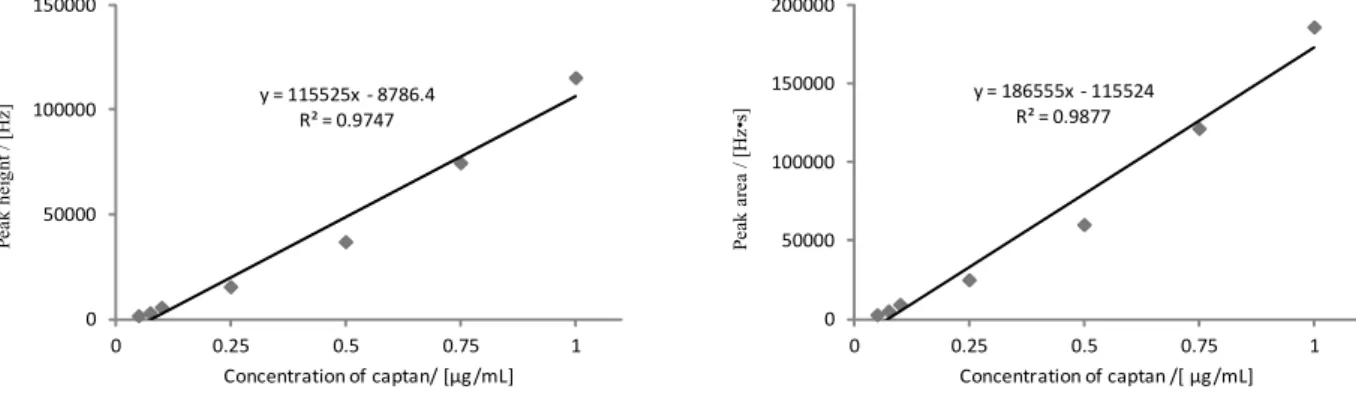 Fig. 2-1      Calibration curves of captan using injector at 200 degrees centigrade    (left：height, right：area) 
