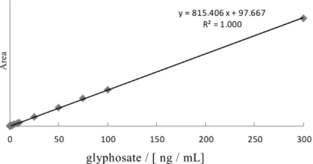 Fig. 2      Calibration curve of glyphosate by peak area 