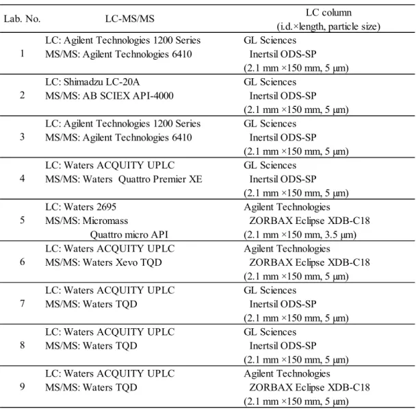 Table 6      Instruments used in the collaborative study  LC column (i.d.×length, particle size) LC: Agilent Technologies 1200 Series GL Sciences 