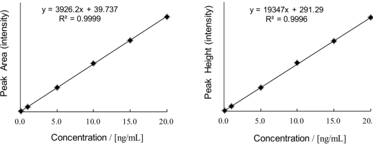 Fig. 2      Calibration curves of pymetrozine by peak area (Left) and peak height (Right) 