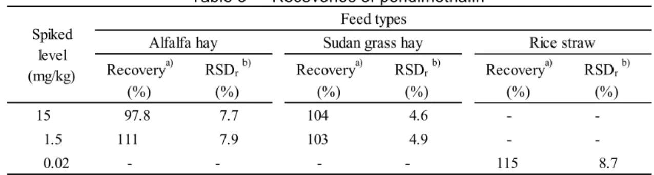 Table 3      Recoveries of pendimethalin 