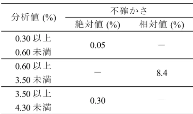 表 4   カルシウムの不確かさ 絶対値  (%) 相対値  (%) 0.30  以上 0.60  未満 0.60  以上 3.50  未満 3.50  以上 4.30  未満分析値  (%) 不確かさ0.05 －－ 8.40.30－ 3.3   りん  りんの不確かさの設定に用いた共通試料による分析データを表 5 に示した．なお，配合飼料の うち，魚粉を主原料としているためりんの含有量が最も高いと考えられる養魚用配合飼料は共通 試料のデータがないため，魚粉を用いた共通試料の分析結果を，高濃度側のデータとし
